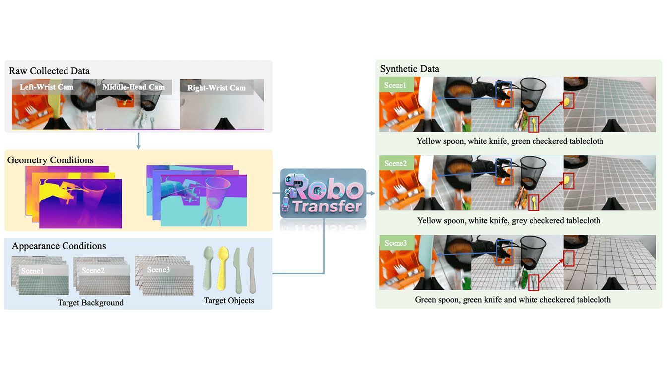 RoboTransfer_地平线机器人